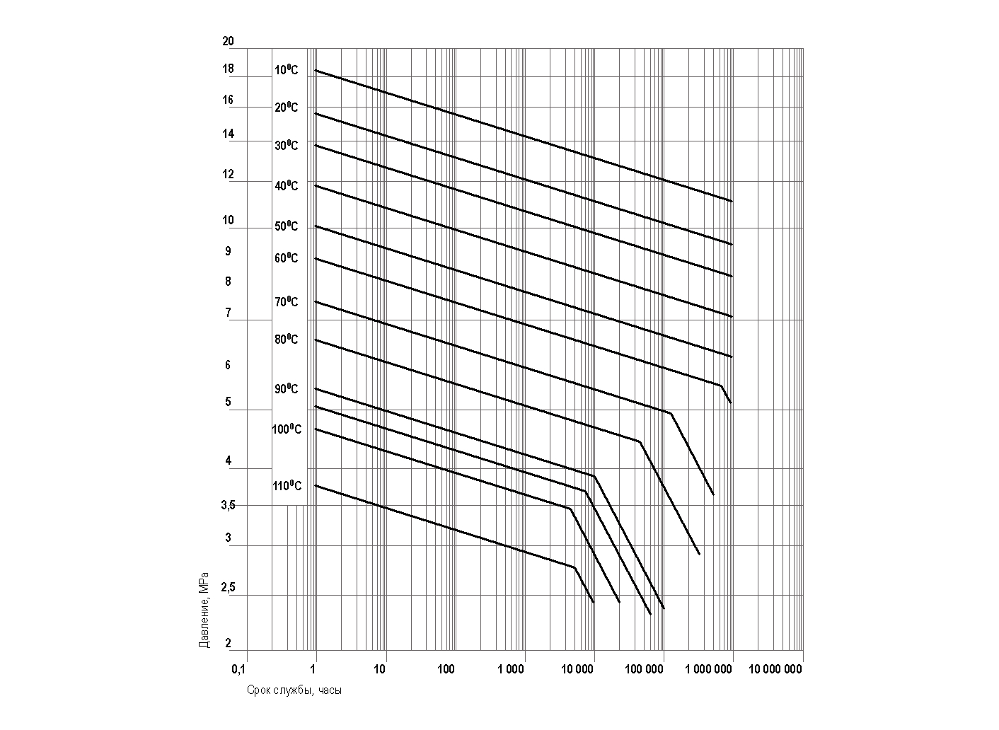 Диаграмма температуры, давления и срока службы труб PPRC